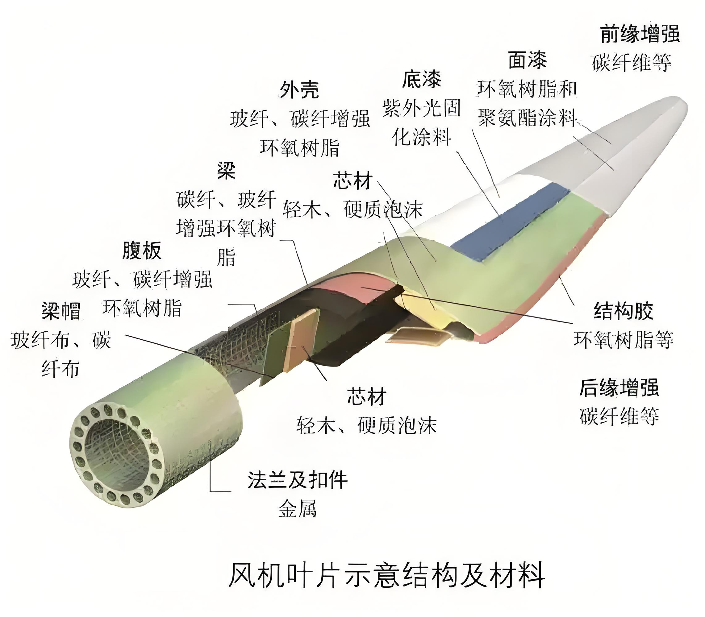 退役風電葉片材料結(jié)構(gòu)及材料.jpg